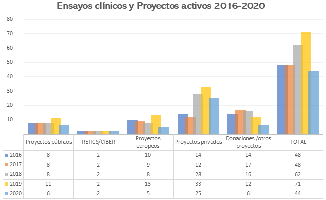 Ensayos clínicos y Proyectos activos 2016-2020