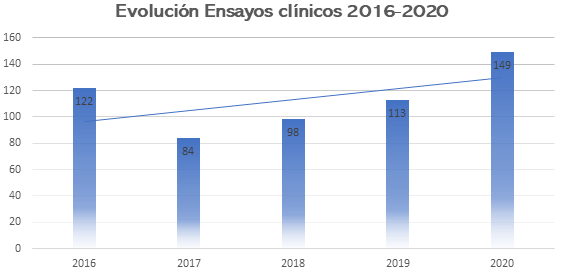 Evolución Ensayos clínicos 2016-2020