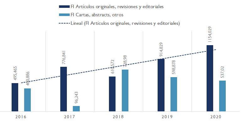 Evolución por tipología documental y Factor de Impacto acumulado, entre 2016 y 2020