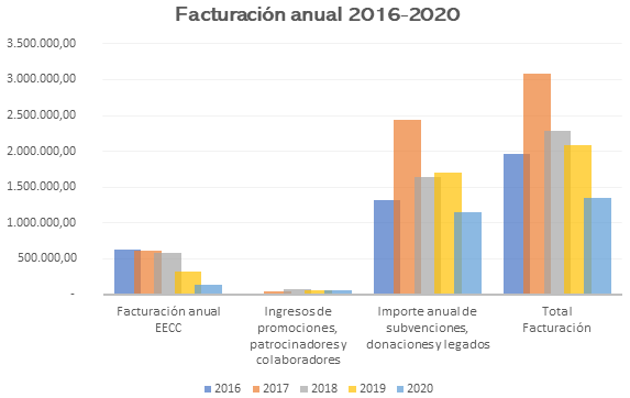Facturación anual 2016-2020