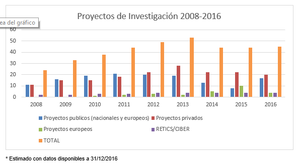 Proyectos de Investigación 2008-2016