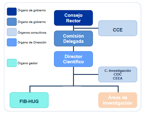 Estructura del IISGetafe