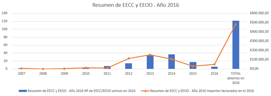 Resumen de EECC y EEOO . Año 2016