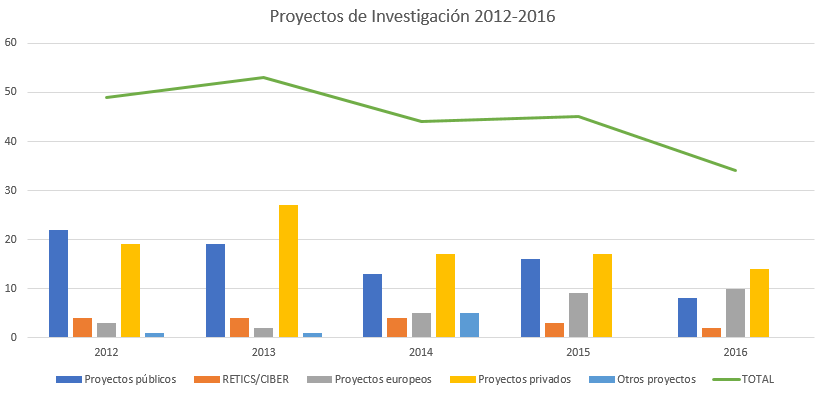 Proyectos de Investigación 2012-2016