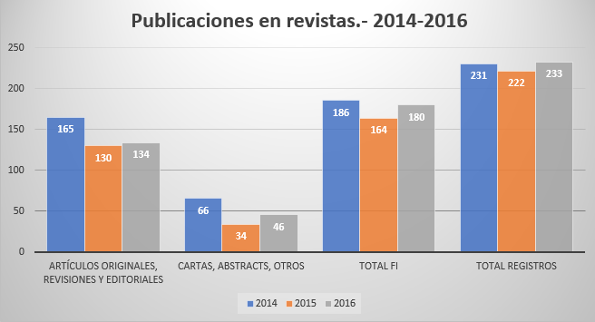 Tabla revistas 2014 a 2016