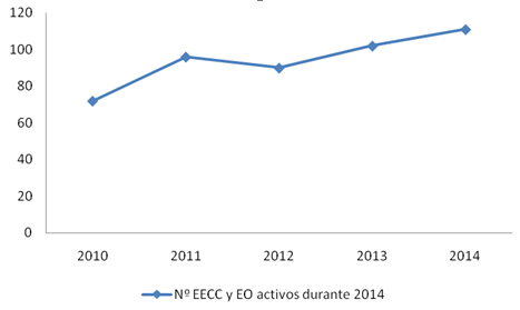 Evolución del número de ensayos clínicos y estudios observacionales entre 2010 y 2014
