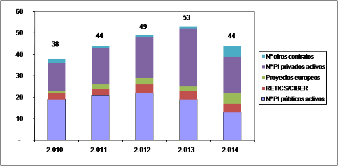 Evolución del número de proyectos por año entre los años 2010 y 2014